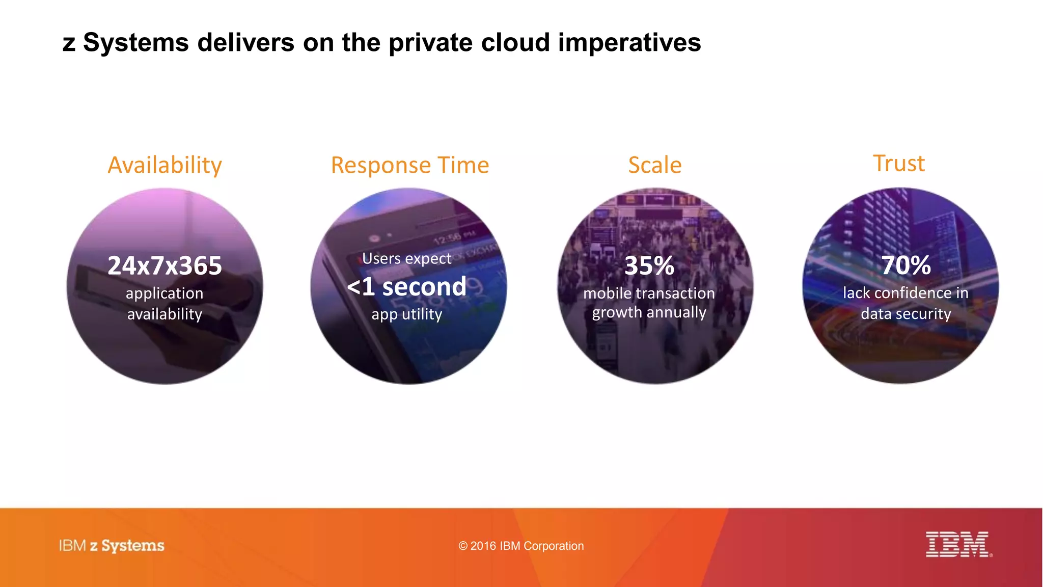 © 2016 IBM Corporation
z Systems delivers on the private cloud imperatives
24x7x365
application
availability
Users expect
<1 second
app utility
70%
lack confidence in
data security
TrustAvailability Response Time
35%
mobile transaction
growth annually
Scale
 
