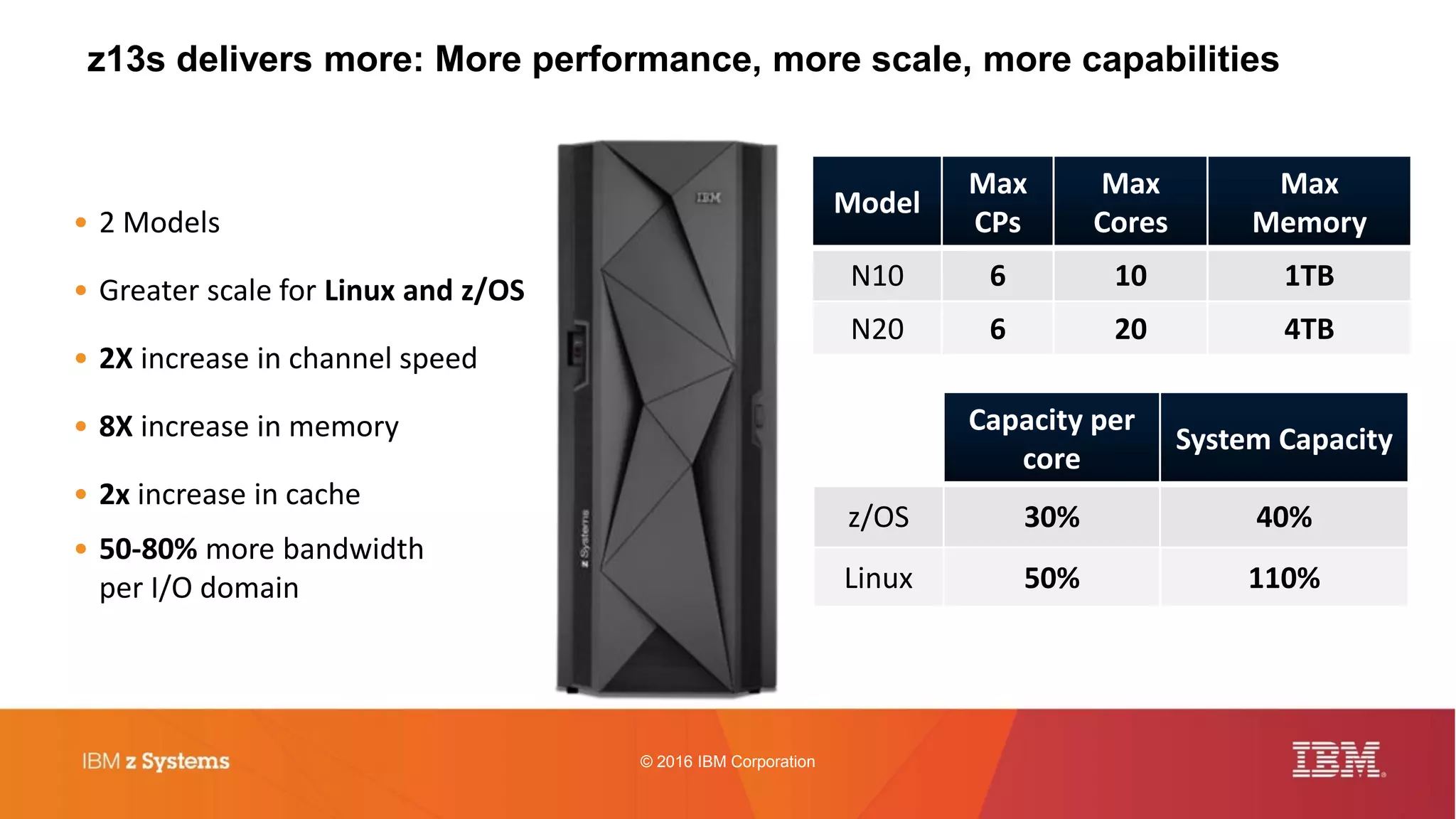 © 2016 IBM Corporation
z13s delivers more: More performance, more scale, more capabilities
Capacity per
core
System Capacity
z/OS 30% 40%
Linux 50% 110%
Model
Max
CPs
Max
Cores
Max
Memory
N10 6 10 1TB
N20 6 20 4TB
• 2 Models
• Greater scale for Linux and z/OS
• 2X increase in channel speed
• 8X increase in memory
• 2x increase in cache
• 50-80% more bandwidth
per I/O domain
 