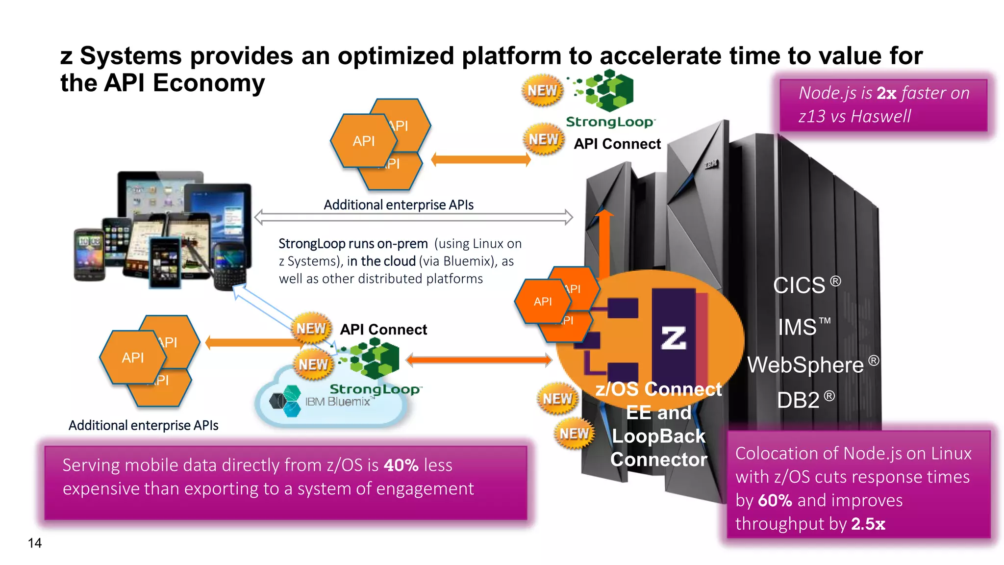 © 2016 IBM Corporation
z Systems provides an optimized platform to accelerate time to value for
the API Economy
CICS ®
IMS™
WebSphere ®
DB2 ®
StrongLoop runs on-prem (using Linux on
z Systems), in the cloud (via Bluemix), as
well as other distributed platforms
MobileFirst
Platform
(cloud)
Serving mobile data directly from z/OS is less
expensive than exporting to a system of engagement
z/OS Connect
EE and
LoopBack
Connector
API
API
API
MobileFirst
Platform
(on-prem)
API
API
API
Additional enterprise APIs
Additional enterprise APIs
14
MobileFirst
Platform
(on-prem)
API
API
API
Node.js is faster on
z13 vs Haswell
Colocation of Node.js on Linux
with z/OS cuts response times
by and improves
throughput by
API Connect
API Connect
 