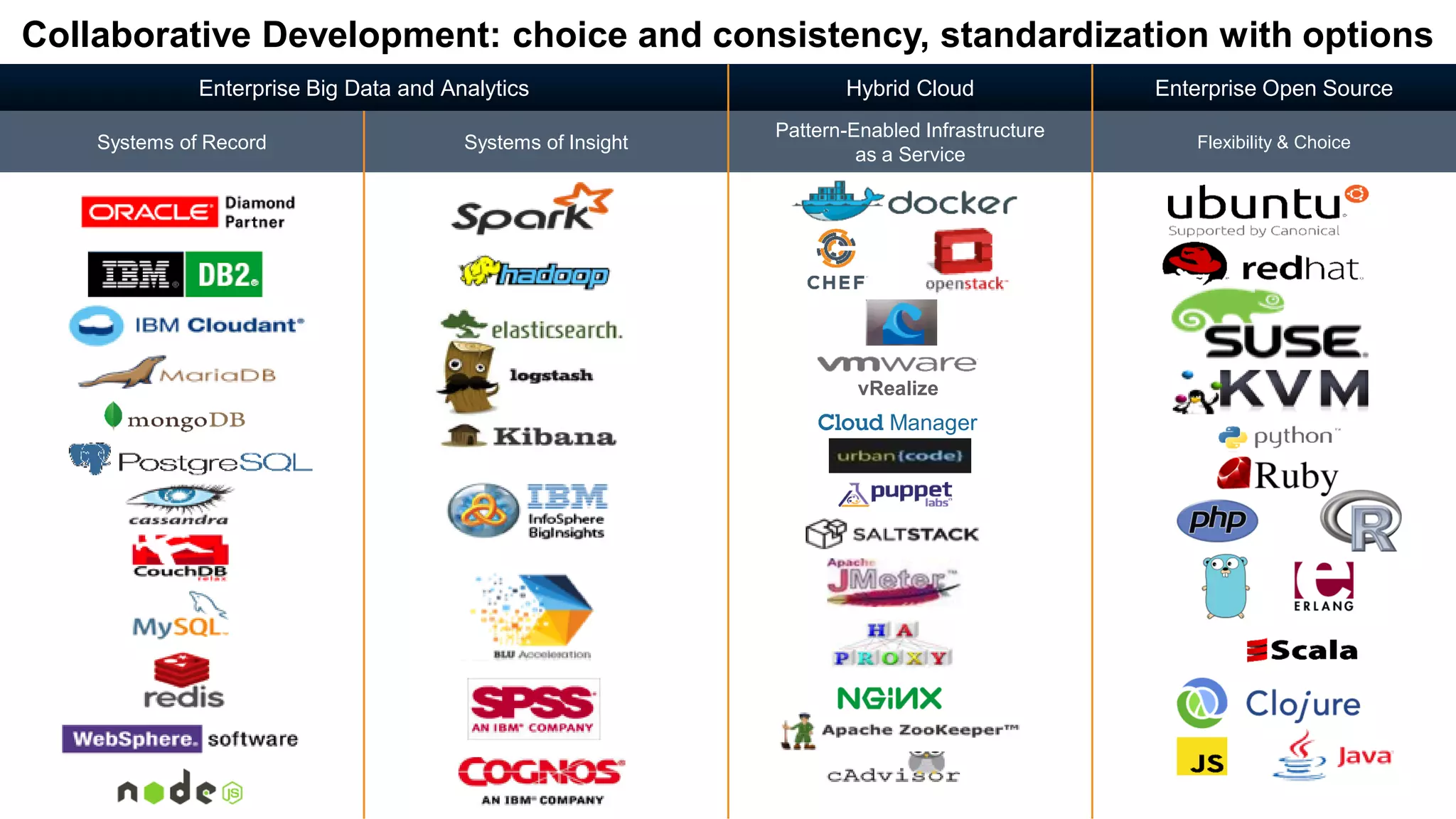 Collaborative Development: choice and consistency, standardization with options
Enterprise Big Data and Analytics Hybrid Cloud Enterprise Open Source
Systems of Record Systems of Insight
Pattern-Enabled Infrastructure
as a Service
Flexibility & Choice
Manager
vRealize
 