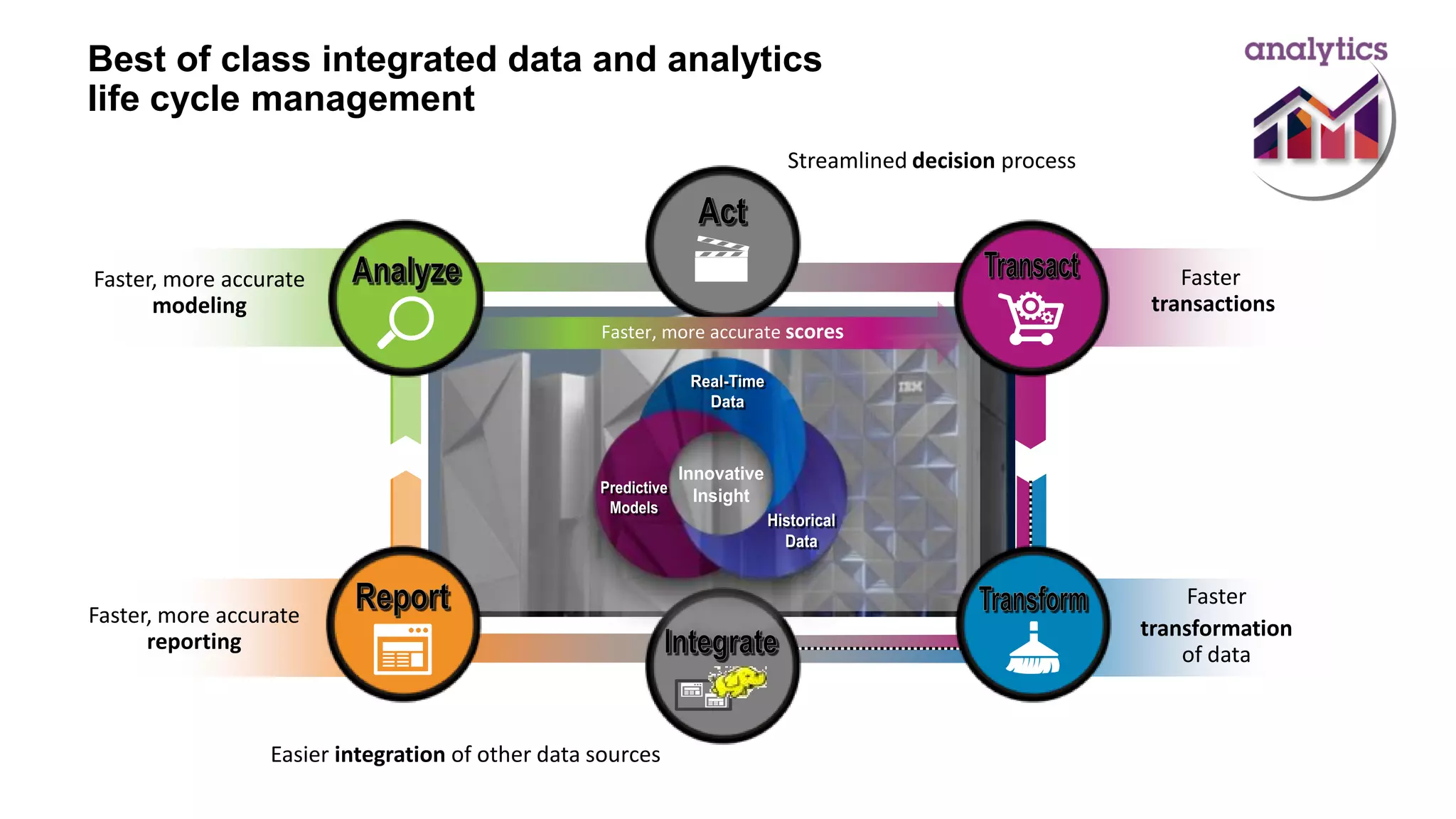Best of class integrated data and analytics
life cycle management
Streamlined decision process
Faster
transactions
Faster
transformation
of data
Faster, more accurate
reporting
Faster, more accurate
modeling
Easier integration of other data sources
Faster, more accurate scores
 