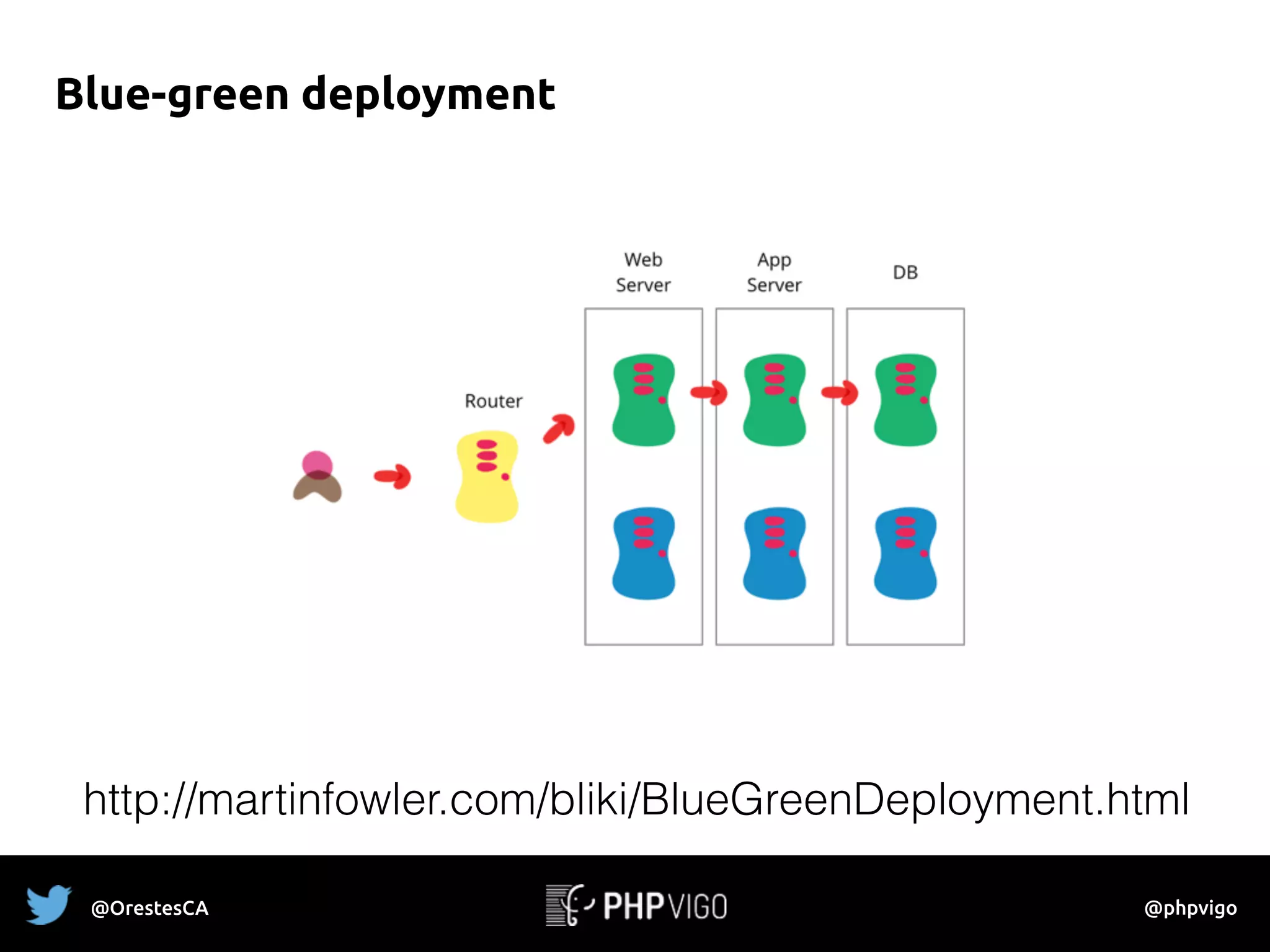 Blue-green deployment
@OrestesCA @phpvigo
http://martinfowler.com/bliki/BlueGreenDeployment.html
 