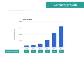 Company growth
191number of employes 1439215 2720
 
