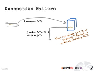 2016#apricot2016
Outbound SYN
Busted SYN ACK
Return path
Connection Failure
server
client
 