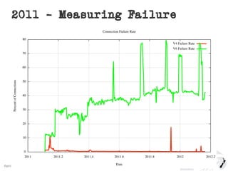 2016#apricot2016
2011 - Measuring Failure
 