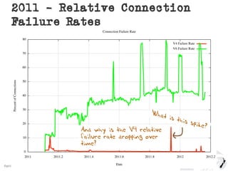 2016#apricot2016
And why is the V4 relative
failure rate dropping over
time?
2011 - Relative Connection
Failure Rates
 