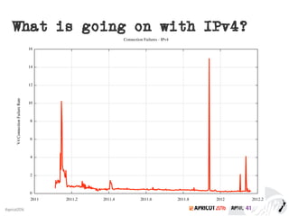 2016#apricot2016
What is going on with IPv4?
 