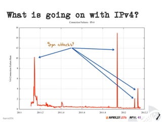 2016#apricot2016
What is going on with IPv4?
Syn attacks?
 