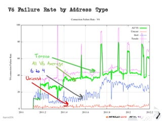 2016#apricot2016
V6 Failure Rate by Address Type
All V6 Average
Teredo
6 to 4
Unicast
 