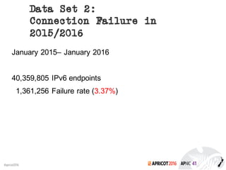 2016#apricot2016
Data Set 2:
Connection Failure in
2015/2016
January 2015– January 2016
40,359,805 IPv6 endpoints
1,361,256 Failure rate (3.37%)
 