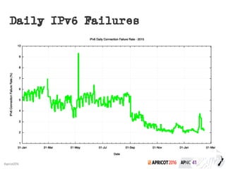 2016#apricot2016
Daily IPv6 Failures
 