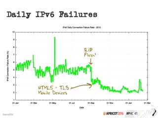 2016#apricot2016
Daily IPv6 Failures
RIP
Flash!
HTML5 + TLS +
Mobile Devices
 