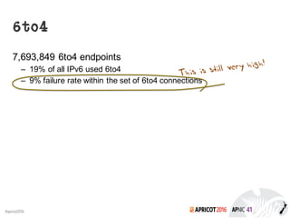 2016#apricot2016
6to4
7,693,849 6to4 endpoints
– 19% of all IPv6 used 6to4
– 9% failure rate within the set of 6to4 connections
 