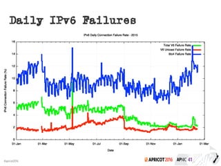 2016#apricot2016
Daily IPv6 Failures
 