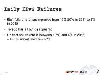 2016#apricot2016
Daily IPv6 Failures
• 6to4 failure rate has improved from 15%-20% in 2011 to 9%
in 2015
• Teredo has all but disappeared
• Unicast failure rate is between 1.5% and 4% in 2015
– Current unicast failure rate is 2%
 