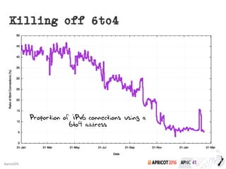 2016#apricot2016
Killing off 6to4
Proportion of IPv6 connections using a
6to4 address
 
