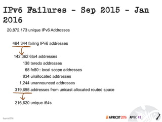 2016#apricot2016
IPv6 Failures – Sep 2015 – Jan
2016
20,872,173 unique IPv6 Addresses
464,344 failing IPv6 addresses
142,362 6to4 addresses
138 teredo addresses
68 fe80:: local scope addresses
834 unallocated addresses
1,244 unannounced addresses
319,698 addresses from unicast allocated routed space
216,620 unique /64s
 
