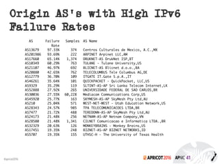 2016#apricot2016
Origin AS’s with High IPv6
Failure Rates
AS Failure Samples AS Name
Rate
AS13679 97.33% 374 Centros Culturales de Mexico, A.C.,MX
AS201986 93.69% 222 ARPINET Arpinet LLC,AM
AS17660 65.14% 1,374 DRUKNET-AS DrukNet ISP,BT
AS10349 60.29% 763 TULANE - Tulane University,US
AS21107 46.97% 692 BLICNET-AS Blicnet d.o.o.,BA
AS20880 42.65% 762 TELECOLUMBUS Tele Columbus AG,DE
AS12779 36.70% 109 ITGATE IT.Gate S.p.A.,IT
AS46261 35.64% 101 QUICKPACKET - QuickPacket, LLC,US
AS9329 35.29% 119 SLTINT-AS-AP Sri Lanka Telecom Internet,LK
AS52888 27.92% 265 UNIVERSIDADE FEDERAL DE SAO CARLOS,BR
AS30036 27.55% 60,228 Mediacom Communications Corp,US
AS45920 25.77% 163 SKYMESH-AS-AP SkyMesh Pty Ltd,AU
AS210 25.04% 571 WEST-NET-WEST - Utah Education Network,US
AS28343 24.57% 985 TPA TELECOMUNICACOES LTDA,BR
AS7477 21.72% 488 TEREDONN-AS-AP SkyMesh Pty Ltd,AU
AS24173 21.48% 256 NETNAM-AS-AP Netnam Company,VN
AS28580 21.48% 1,341 CILNET Comunicacao e Informatica LTDA.,BR
AS32329 20.63% 126 MONKEYBRAINS - Monkey Brains,US
AS17451 19.35% 248 BIZNET-AS-AP BIZNET NETWORKS,ID
AS5707 19.35% 155 UTHSC-H - The University of Texas Health
	
 