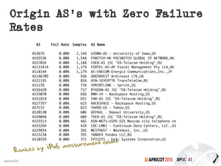 2016#apricot2016
Origin AS’s with Zero Failure
Rates
AS Fail Rate Samples AS Name
AS3676 0.00% 2,149 UIOWA-AS - University of Iowa,US
AS55536 0.00% 1,548 PSWITCH-HK PACSWITCH GLOBAL IP NETWORK,HK
AS57026 0.00% 1,188 CHEB-AS JSC "ER-Telecom Holding",RU
AS133414 0.00% 1,179 FOXTEL-AS-AP Foxtel Management Pty Ltd,AU
AS18144 0.00% 1,179 AS-ENECOM Energia Communications,Inc.,JP
AS196705 0.00% 936 ARDINVEST Ardinvest LTD,UA
AS21191 0.00% 816 ASN-SEVERTTK TransTeleCom,RU
AS1239 0.00% 734 SPRINTLINK - Sprint,US
AS56420 0.00% 717 RYAZAN-AS JSC "ER-Telecom Holding",RU
AS33070 0.00% 656 RMH-14 - Rackspace Hosting,US
AS51819 0.00% 651 YAR-AS JSC "ER-Telecom Holding",RU
AS27357 0.00% 625 RACKSPACE - Rackspace Hosting,US
AS7233 0.00% 623 YAHOO-US - Yahoo,US
AS20130 0.00% 606 DEPAUL - Depaul University,US
AS49048 0.00% 604 TVER-AS JSC "ER-Telecom Holding",RU
AS25513 0.00% 481 ASN-MGTS-USPD OJS Moscow city telephone network,RU
AS53264 0.00% 426 CDC-LMB1 - Continuum Data Centers, LLC.,US
AS29854 0.00% 392 WESTHOST - WestHost, Inc.,US
AS13238 0.00% 391 YANDEX Yandex LLC,RU
AS10359 0.00% 372 EPICSYS - Epic Systems Corporation,US
	
 