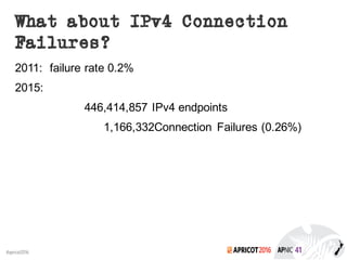 2016#apricot2016
What about IPv4 Connection
Failures?
2011: failure rate 0.2%
2015:
446,414,857 IPv4 endpoints
1,166,332Connection Failures (0.26%)
 