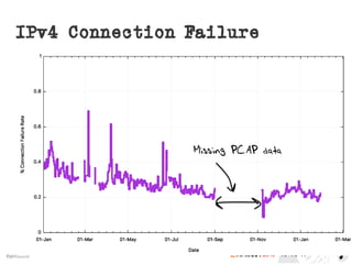 2016#apricot2016
IPv4 Connection Failure
Missing PCAP data
 