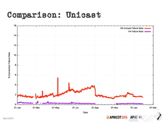 2016#apricot2016
Comparison: Unicast
 