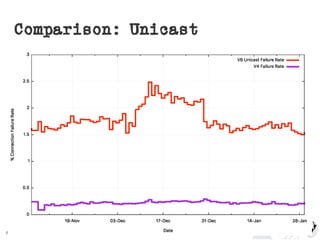2016#apricot2016
Comparison: Unicast
 