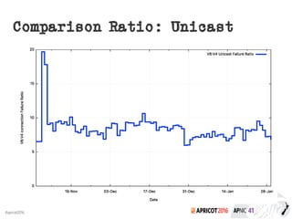 2016#apricot2016
Comparison Ratio: Unicast
 