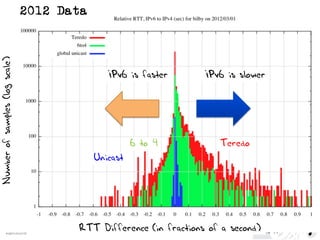 2016#apricot2016
IPv6 is slowerIPv6 is faster
RTT Difference (in fractions of a second)
Numberofsamples(logscale)
Teredo6 to 4
Unicast
2012 Data
 