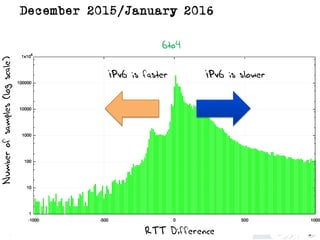 2016#apricot2016
IPv6 is slowerIPv6 is faster
RTT Difference
Numberofsamples(logscale)
6to4
December 2015/January 2016
 