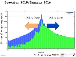 2016#apricot2016
IPv6 is slowerIPv6 is faster
RTT Difference
Numberofsamples(logscale)
December 2015/January 2016
 
