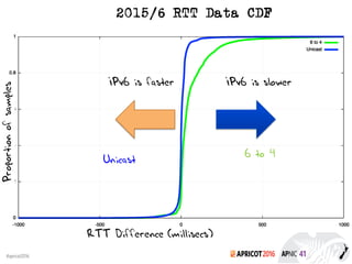 2016#apricot2016
IPv6 is slowerIPv6 is faster
RTT Difference (millisecs)
Proportionofsamples
2015/6 RTT Data CDF
6 to 4
Unicast
 