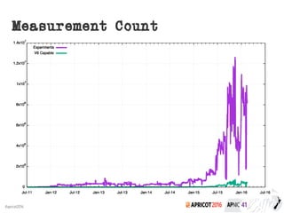 2016#apricot2016
Measurement Count
 
