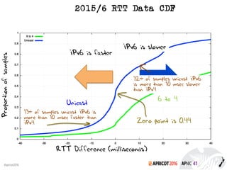 2016#apricot2016
IPv6 is slower
IPv6 is faster
RTT Difference (milliseconds)
Proportionofsamples
6 to 4
Unicast
2015/6 RTT Data CDF
Zero point is 0.44
13% of samples unicast IPv6 is
more than 10 msec faster than
IPv4
32% of samples unicast IPv6
is more than 10 msec slower
than IPv4
 