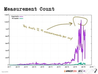 2016#apricot2016
Measurement Count
 
