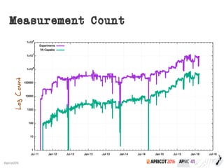 2016#apricot2016
Measurement CountLogCount
 