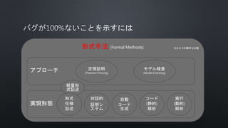 形式手法 (Formal Methods)
アプローチ モデル検査
(Model Checking)
定理証明
(Theorem Proving)
実現形態
対話的
証明シ
ステム
自動
コード
生成
コード
(静的)
解析
実行
(動的)
解析
軽量形
式記述
形式
仕様
記述
※かとうの勝手な分類
 