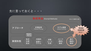 形式手法 (Formal Methods)
アプローチ モデル検査
(Model Checking)
実現形態
対話的
証明シ
ステム
自動
コード
生成
コード
(静的)
解析
実行
(動的)
解析
今日の
DEMOは
ココ！
定理証明
(Theorem Proving)
軽量形
式記述
形式
仕様
記述
※かとうの勝手な分類
 