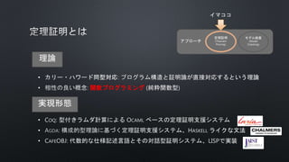 理論
• COQ: 型付きラムダ計算による OCAML ベースの定理証明支援システム
•
• CAFEOBJ: 代数的な仕様記述言語とその対話型証明システム、LISPで実装
実現形態
•
• 関数プログラミング
アプローチ
モデル検査
(Model
Checking)
定理証明
(Theorem
Proving)
イマココ
 