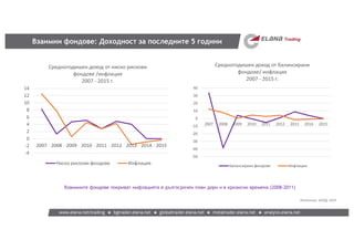 Взаимни фондове: Доходност за последните 5 години
-4
-2
0
2
4
6
8
10
12
14
2007 2008 2009 2010 2011 2012 2013 2014 2015
Средногодишен доход от ниско рискови
фондове /инфлация
2007 - 2015 г.
Ниско рискови фондове Инфлация
-50
-40
-30
-20
-10
0
10
20
30
40
2007 2008 2009 2010 2011 2012 2013 2014 2015
Средногодишен доход от балансирани
фондове/ инфлация
2007 - 2015 г.
Балансирани фондове Инфлация
Взаимните фондове покриват инфлацията в дългосрочен план дори и в кризисни времена (2008-2011)
Източник: БАУД, НСИ
 