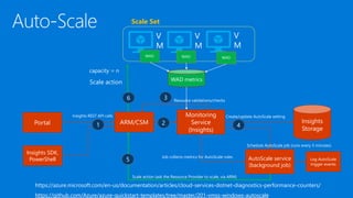 AutoScale service
(background job)
ARM/CSMPortal
Insights SDK,
PowerShell
Monitoring
Service
(Insights)
Insights
Storage
1 2
3
4
5
6
Scale action
Scale action (ask the Resource Provider to scale, via ARM)
Resource validations/checks
Create/update AutoScale setting
Schedule AutoScale job (runs every 5 minutes)
Insights REST API calls
Log AutoScale
trigger events
V
M
V
M
V
M
Scale Set
Job collects metrics for AutoScale rules
WAD metrics
https://azure.microsoft.com/en-us/documentation/articles/cloud-services-dotnet-diagnostics-performance-counters/
https://github.com/Azure/azure-quickstart-templates/tree/master/201-vmss-windows-autoscale
 
