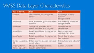 Data is stored.. Pros Cons
OS Drive Self-contained, backed by data
service
Poor design in many
scenarios.
Storage limited,
Temp drive Local, ephemeral, good for stateless
scenarios.
Not backed by storage RP.
Storage limited.
Azure Files Storage can be shared across
clients. Perf/scale work ongoing.
Limited scale and
performance.
Azure Blobs Data is a reliable service backed by
storage.
Existing apps need
redesign. IOPS limits
Azure Tables Data is a reliable service backed by
storage.
Simple data structure.
App redesign.
Remote source (e.g.
DB)
Data is a service separate from app
infrastructure.
Only suitable for a subset of
apps.
3rd party shared
storage e.g. Lustre
Storage shared across clients.
Scalable performance.
Lustre is Linux only.
 