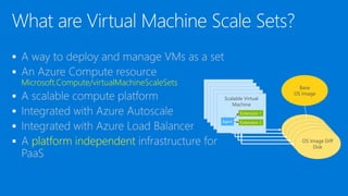 Scalable VM
OS Image Diff
Base
OS Image
Scalable VM
OS Image Diff
Scalable VM
OS Image Diff
Scalable VM
OS Image Diff
Scalable Virtual
Machine
OS Image Diff
Disk


Microsoft.Compute/virtualMachineScaleSets



 platform independent
 