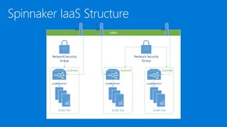 Network Security
Group
LoadBalancer
Scale Set
LoadBalancer
Scale Set
LoadBalancer
Scale Set
Network Security
Group
PIP PIP PIP
 