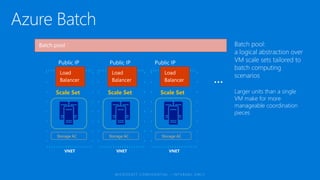 Storage AC
VNET
Scale Set
Storage AC
VNET
Scale Set
Storage AC
VNET
Scale Set
Batch pool:
a logical abstraction over
VM scale sets tailored to
batch computing
scenarios
Larger units than a single
VM make for more
manageable coordination
pieces
 