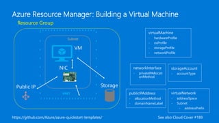 Resource Group
Subnet
Storage
VM
VNET
Public IP
Azure Resource Manager: Building a Virtual Machine
NIC storageAccount
- accountType
publicIPAddress
- allocationMethod
- domainNameLabel
virtualNetwork
- addressSpace
- Subnet
- addressPrefix
networkInterface
- privateIPAllocati
onMethod
virtualMachine
- hardwareProfile
- osProfile
- storageProfile
- networkProfile
https://github.com/Azure/azure-quickstart-templates/ See also Cloud Cover #189
 