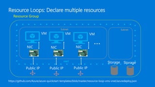 Resource Group
Subnet
Storage
VM
VNET
Public IP
Resource Loops: Declare multiple resources
NIC
https://github.com/Azure/azure-quickstart-templates/blob/master/resource-loop-vms-vnet/azuredeploy.json
VM
Public IP
NIC
VM
Public IP
NIC
…
Subnet
Storage
 