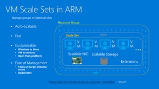 








Resource Group
Subnet
Scalable Storage
V
M
VNET
Scalable NIC
…
V
M
V
M
V
M
Scale Set
Extensions
Manage groups of identical VMs
https://github.com/Azure/azure-quickstart-templates - *vmss*
 
