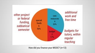 How did you finance your MOOC? (n=13)
additional
work and
free time
budgets for
tutors, within
regular
teaching
other project
or federal
funding,
sabbatical
semester
 