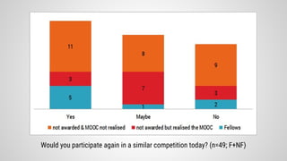 Would you participate again in a similar competition today? (n=49; F+NF)
 